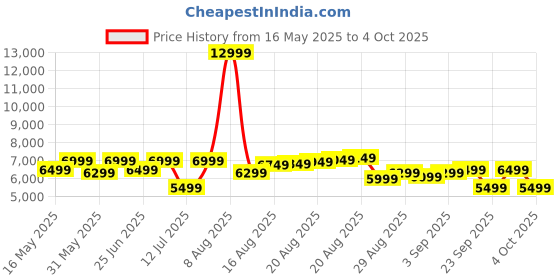 myntra.com MOKOBARA Transit Cabin Overnighter Hard Luggage - 44L mokobara Price History Graph from 16 May 2025 to 4 Oct 2025