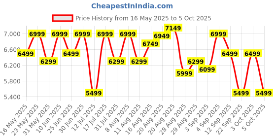 myntra.com MOKOBARA Transit Cabin Overnighter Hard Luggage - 44L mokobara Price History Graph from 16 May 2025 to 5 Oct 2025