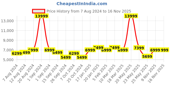 myntra.com MOKOBARA Transit Hard Sided Large Trolley Bag mokobara Price History Graph from 7 Aug 2024 to 15 Nov 2025