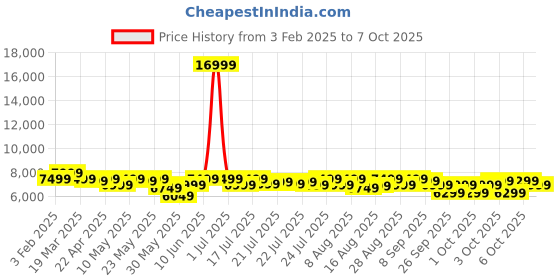myntra.com MOKOBARA TThe Transit Hardsided Check-in Large Luggage mokobara Price History Graph from 3 Feb 2025 to 7 Oct 2025