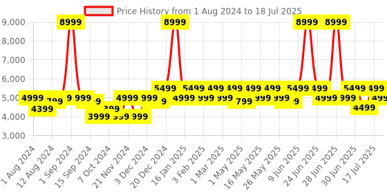 myntra.com MOKOBARA Unisex 15 Inch Transit Laptop Backpack mokobara Price History Graph from 1 Aug 2024 to 12 Jul 2025