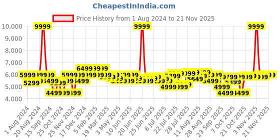 myntra.com MOKOBARA Unisex 16 Inch Ergonomic Laptop Backpack mokobara Price History Graph from 1 Aug 2024 to 20 Nov 2025