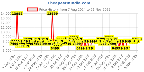myntra.com MOKOBARA Unisex 16 Inch Laptop Ergonomic Backpack with USB Charging Port mokobara Price History Graph from 7 Aug 2024 to 20 Nov 2025