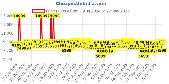 myntra.com MOKOBARA Unisex 16 Inch Laptop Ergonomic Backpack with USB Charging Port mokobara Price History Graph from 7 Aug 2024 to 22 Nov 2025