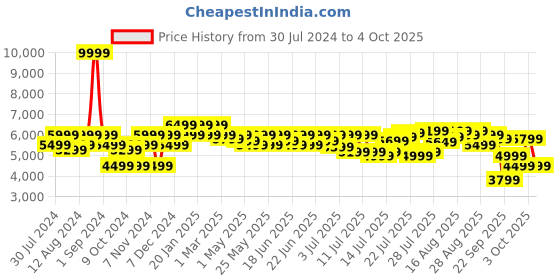 myntra.com MOKOBARA Unisex Backpack mokobara Price History Graph from 30 Jul 2024 to 4 Oct 2025