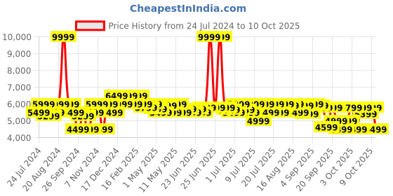 myntra.com MOKOBARA Unisex Backpack mokobara Price History Graph from 24 Jul 2024 to 10 Oct 2025