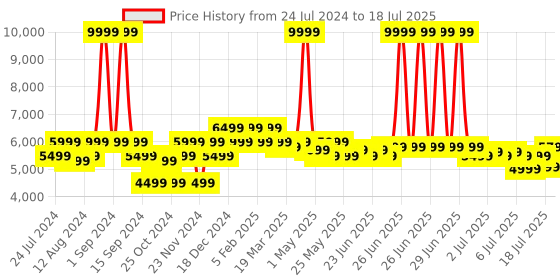 myntra.com MOKOBARA Unisex Backpack mokobara Price History Graph from 24 Jul 2024 to 12 Jul 2025