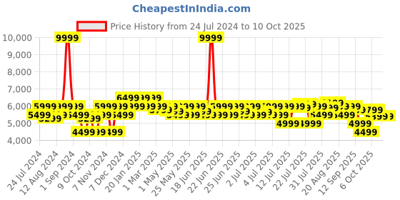 myntra.com MOKOBARA Unisex Backpack mokobara Price History Graph from 24 Jul 2024 to 9 Oct 2025