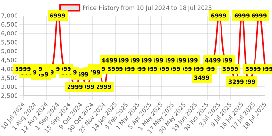 myntra.com MOKOBARA Unisex Backpack mokobara Price History Graph from 10 Jul 2024 to 16 Jul 2025