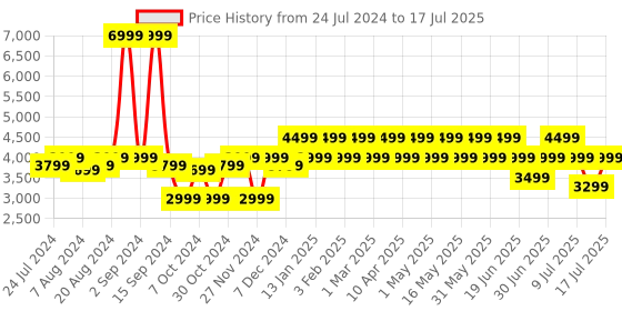 myntra.com MOKOBARA Unisex Backpack mokobara Price History Graph from 24 Jul 2024 to 12 Jul 2025