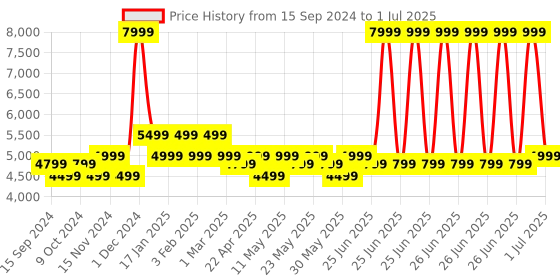myntra.com MOKOBARA Unisex Backpack mokobara Price History Graph from 15 Sep 2024 to 1 Jul 2025