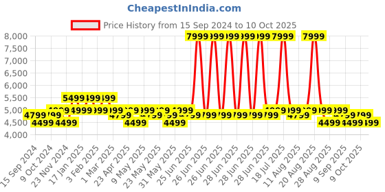 myntra.com MOKOBARA Unisex Backpack mokobara Price History Graph from 15 Sep 2024 to 10 Oct 2025