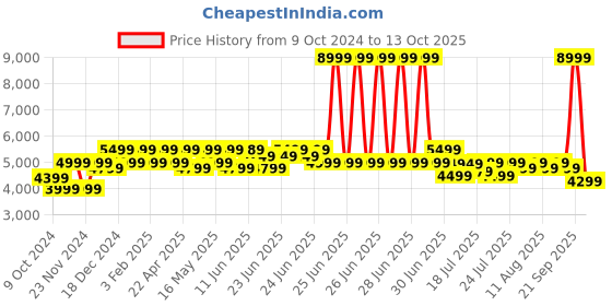 myntra.com MOKOBARA Unisex Backpack mokobara Price History Graph from 9 Oct 2024 to 13 Oct 2025