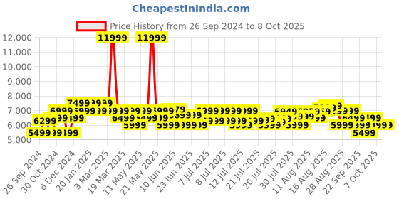 myntra.com MOKOBARA Unisex Backpack mokobara Price History Graph from 26 Sep 2024 to 7 Oct 2025
