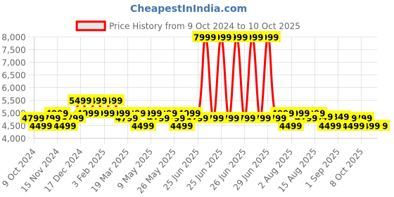 myntra.com MOKOBARA Unisex Backpack mokobara Price History Graph from 9 Oct 2024 to 9 Oct 2025