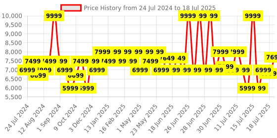myntra.com MOKOBARA Unisex Backpack With Compression Straps mokobara Price History Graph from 24 Jul 2024 to 15 Jul 2025