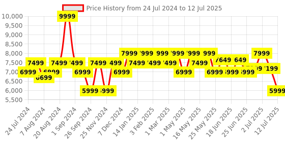 myntra.com MOKOBARA Unisex Backpack With Compression Straps mokobara Price History Graph from 24 Jul 2024 to 12 Jul 2025