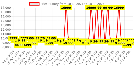 myntra.com MOKOBARA Unisex Backpack with USB Charging Port mokobara Price History Graph from 10 Jul 2024 to 12 Jul 2025