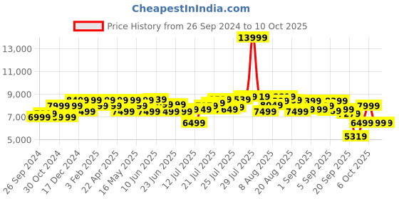 myntra.com MOKOBARA Unisex Backpack with USB Charging Port mokobara Price History Graph from 26 Sep 2024 to 10 Oct 2025