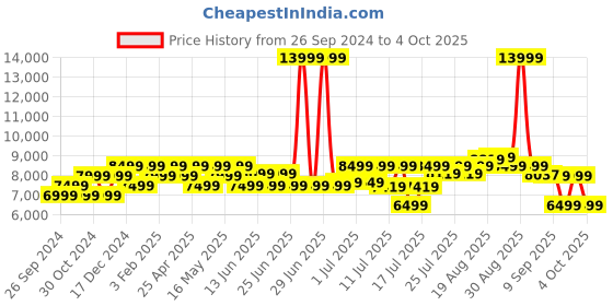myntra.com MOKOBARA Unisex Backpack with USB Charging Port mokobara Price History Graph from 26 Sep 2024 to 4 Oct 2025