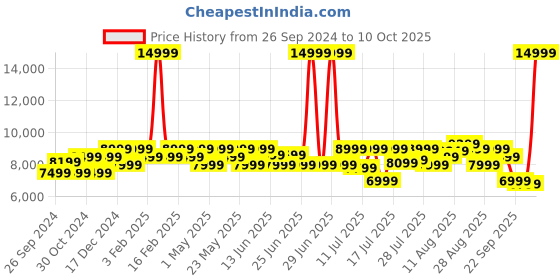 myntra.com MOKOBARA Unisex Backpack with USB Charging Port mokobara Price History Graph from 26 Sep 2024 to 10 Oct 2025
