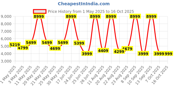 myntra.com MOKOBARA Unisex Black & Yellow Backpack mokobara Price History Graph from 1 May 2025 to 15 Oct 2025