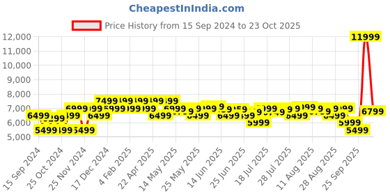 myntra.com MOKOBARA Unisex Brand Logo Backpack mokobara Price History Graph from 15 Sep 2024 to 23 Oct 2025