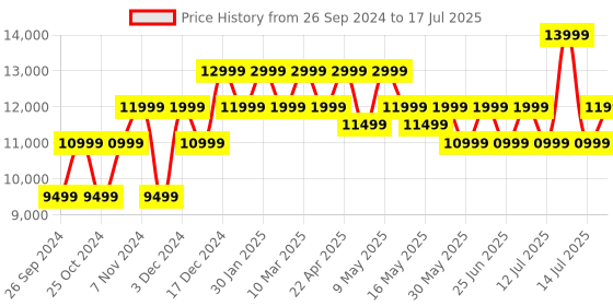 myntra.com MOKOBARA Unisex Check-in Hard-Sided Medium Trolley Suitcase mokobara Price History Graph from 26 Sep 2024 to 14 Jul 2025