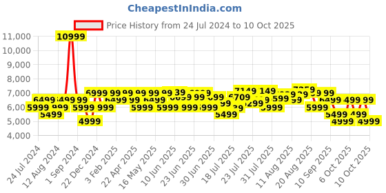 myntra.com MOKOBARA Unisex Colourblocked Backpack mokobara Price History Graph from 24 Jul 2024 to 10 Oct 2025