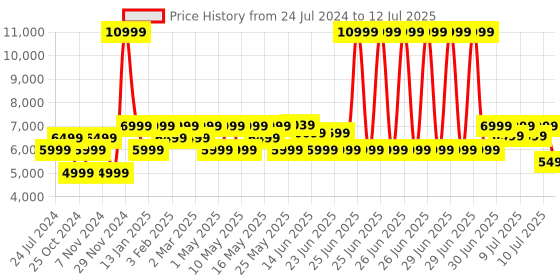 myntra.com MOKOBARA Unisex Colourblocked Backpack mokobara Price History Graph from 24 Jul 2024 to 12 Jul 2025