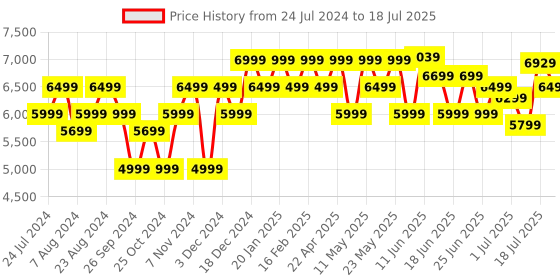 myntra.com MOKOBARA Unisex Colourblocked Backpack mokobara Price History Graph from 24 Jul 2024 to 12 Jul 2025
