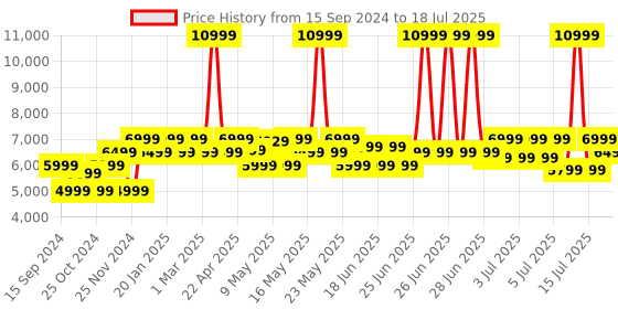 myntra.com MOKOBARA Unisex Colourblocked Backpack mokobara Price History Graph from 15 Sep 2024 to 15 Jul 2025