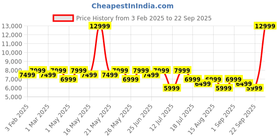 myntra.com MOKOBARA Unisex Colourblocked Backpack mokobara Price History Graph from 3 Feb 2025 to 22 Sep 2025