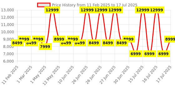 myntra.com MOKOBARA Unisex Colourblocked Backpack mokobara Price History Graph from 11 Feb 2025 to 16 Jul 2025