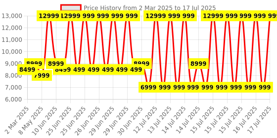 myntra.com MOKOBARA Unisex Colourblocked Backpack mokobara Price History Graph from 2 Mar 2025 to 16 Jul 2025