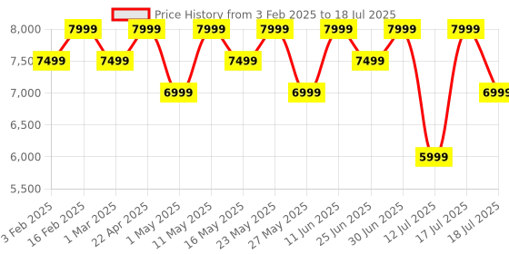 myntra.com MOKOBARA Unisex Colourblocked Backpack mokobara Price History Graph from 3 Feb 2025 to 17 Jul 2025