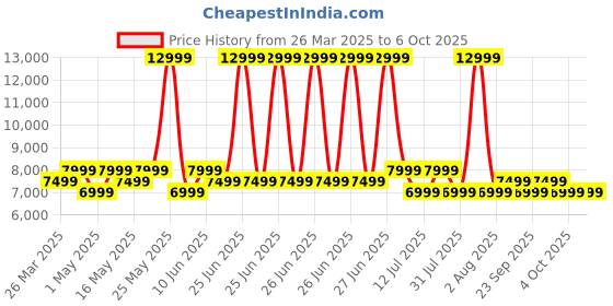 myntra.com MOKOBARA Unisex Colourblocked Backpack mokobara Price History Graph from 26 Mar 2025 to 4 Oct 2025