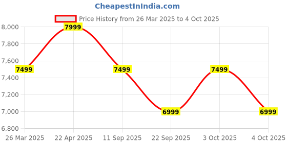 myntra.com MOKOBARA Unisex Colourblocked Backpack with Hip Strap mokobara Price History Graph from 26 Mar 2025 to 4 Oct 2025