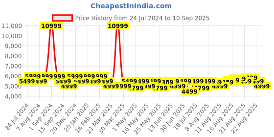 myntra.com MOKOBARA Unisex Colourblocked Laptop Backpack - Up To 16 Inches mokobara Price History Graph from 24 Jul 2024 to 10 Sep 2025
