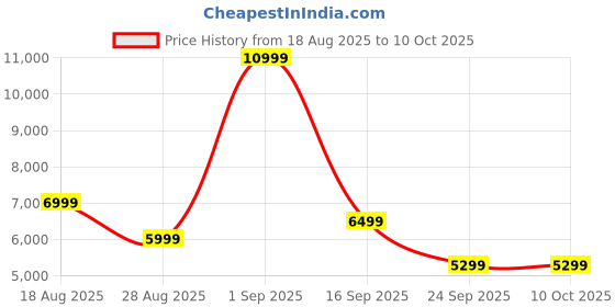 myntra.com MOKOBARA Unisex Graphic Embellished Backpack with Anti-Theft mokobara Price History Graph from 18 Aug 2025 to 9 Oct 2025