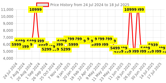 myntra.com MOKOBARA Unisex Green & Grey Solid Synthetic Leather Backpack mokobara Price History Graph from 24 Jul 2024 to 14 Jul 2025