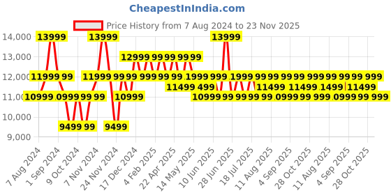 myntra.com MOKOBARA Unisex Green Textured Trolley Bag mokobara Price History Graph from 7 Aug 2024 to 23 Nov 2025