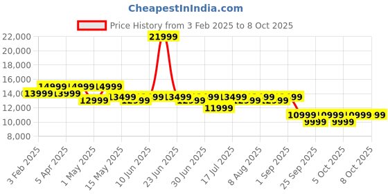 myntra.com MOKOBARA Unisex Hard Sided Cabin Trolly Suitcase mokobara Price History Graph from 3 Feb 2025 to 8 Oct 2025