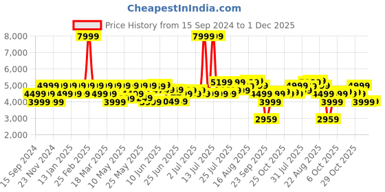myntra.com MOKOBARA Unisex Kids Colourblocked Contrast Detail Backpack with Reflective Strip mokobara Price History Graph from 15 Sep 2024 to 1 Dec 2025
