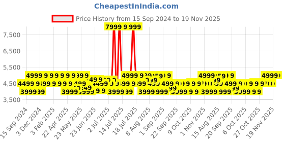 myntra.com MOKOBARA Unisex Kids Colourblocked Contrast Detail Backpack with Reflective Strip mokobara Price History Graph from 15 Sep 2024 to 18 Nov 2025