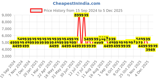 myntra.com MOKOBARA Unisex Kids Colourblocked Contrast Detail Backpack with Reflective Strip mokobara Price History Graph from 15 Sep 2024 to 5 Dec 2025