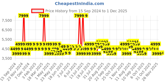 myntra.com MOKOBARA Unisex Kids Contrast Detail Backpack with Reflective Strip mokobara Price History Graph from 15 Sep 2024 to 1 Dec 2025