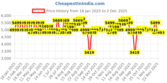myntra.com MOKOBARA Unisex Kids Graphic Backpack with Reflective Strip mokobara Price History Graph from 18 Jan 2025 to 1 Dec 2025