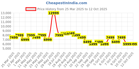 myntra.com MOKOBARA Unisex Laptop Bag mokobara Price History Graph from 25 Mar 2025 to 11 Oct 2025