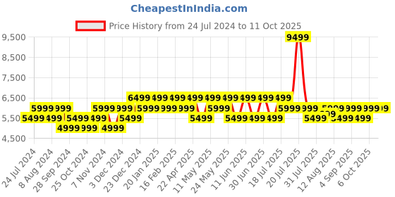myntra.com MOKOBARA Unisex Messenger Bag mokobara Price History Graph from 24 Jul 2024 to 11 Oct 2025